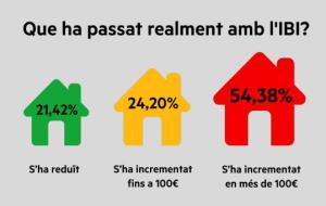 Què passa amb l’IBI a Vilanova i la Geltrú?. Eix