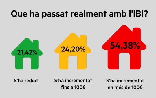 Què passa amb l’IBI a Vilanova i la Geltrú?. Eix