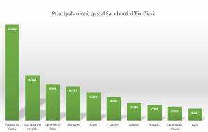 Principals municipis al Facebook d'Eix Diari