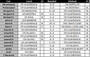 Resultats dels partits del CP Vilafranca del cap de setmana del  2 i 3 de desembre