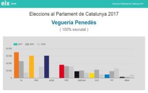 Resultats electorals a la vegueria del Penedès. EIX