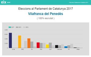Resultats electorals a Vilafranca del Penedès