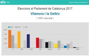 Resultats electorals a Vilanova i la Geltrú