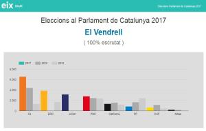 Resultats electorals al Vendrell