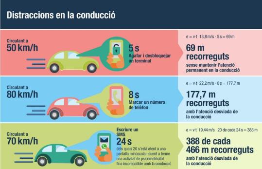 Trànsit engega una campanya de controls per prevenir les distraccions durant la conducció. EIX