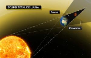 Cel serè a tot el país per poder veure l'eclipsi total de Lluna més llarg del segle XXI. Meteocat