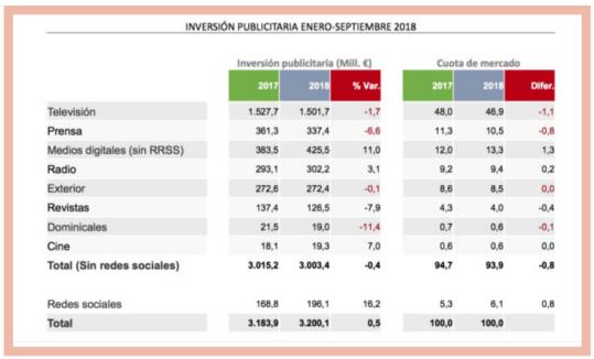 Decreix la inversió en premsa i revistes, mentre els digitals pugen un 11,0%. AMIC