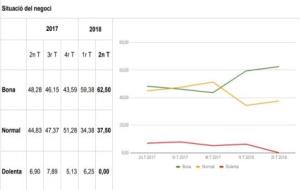 El 62,5% dels directius del Penedès, satisfets per la situació del negoci  . FEGP