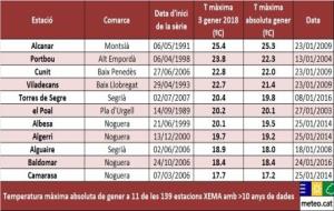 Les altes temperatures d'aquest dimecres marquen rècords en onze estacions meteorològiques catalanes en un mes de gener. Meteocat