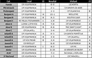 Resultats dels partits del CP Vilafranca del 3 i 4 de març