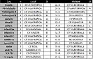 Resultats dels partits dels equips del CP Vilafranca del cap de setmana del 6 i 7 d'octubre