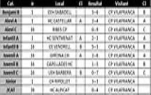 Resultats dels partits dels equips del CP Vilafranca  el 5 i 6 de maig
