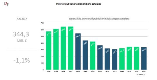 Segons i2p: La inversió publicitària va créixer el 2,0% el 2017 impulsada pels mitjans digitals . AMIC