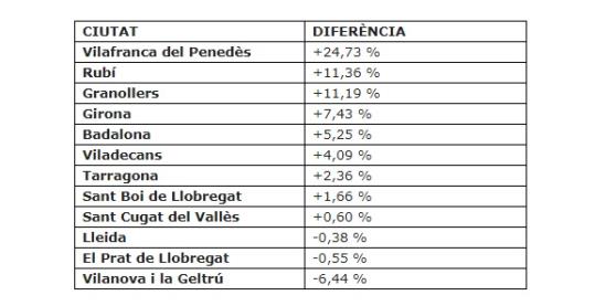 Vilafranca guanya el concurs El Contenidor d’Or de reciclatge de vidre. EIX