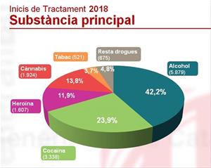 Augmenta la demanda de tractament per cocaïna en els darrers 3 anys. EIX