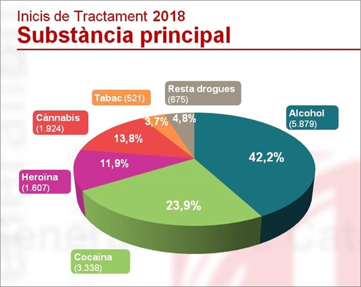 Augmenta la demanda de tractament per cocaïna en els darrers 3 anys. EIX