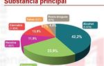 Augmenta la demanda de tractament per cocaïna en els darrers 3 anys. EIX