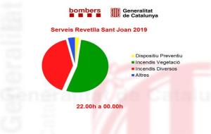 El 112 rep prop de 4.000 trucades per la revetlla de Sant Joan. EIX