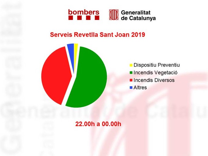 El 112 rep prop de 4.000 trucades per la revetlla de Sant Joan. EIX