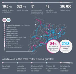 El Govern finalitza el desplegament de la fibra òptica a les capitals de comarca. EIX