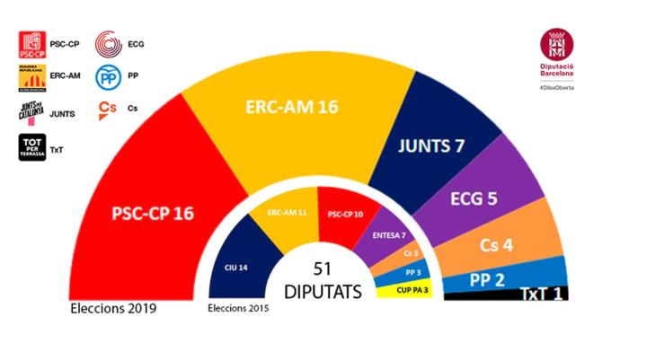 El PSC i ERC empaten a la Diputació de Barcelona. EIX