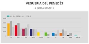 ERC guanya les eleccions a la vegueria del Penedès i el PSC es manté com a segon força. EIX