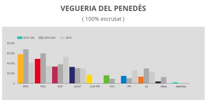 ERC guanya les eleccions a la vegueria del Penedès i el PSC es manté com a segon força. EIX