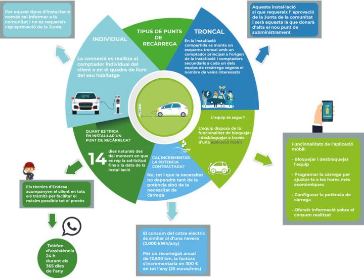 Infografia de tot el que necessites saber sobre la instal·lació dels punts de recàrrega. Eix Diari