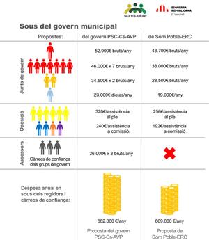 Infografia retribucions del Ajuntament del Vendrell. Eix