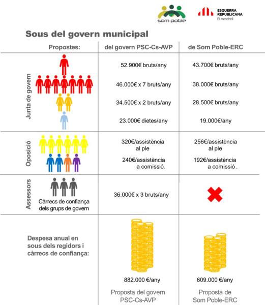 Infografia retribucions del Ajuntament del Vendrell. Eix