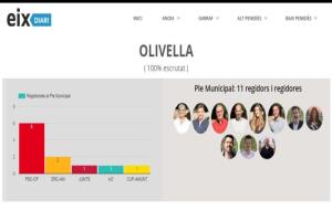 La CUP i Cs empaten a vots a l’Ajuntament d’Olivella i es disputen accedir al ple. EIX