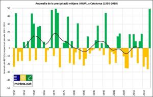 La temperatura mitjana d'estiu a Catalunya creix 2,5 graus des de 1950. EIX