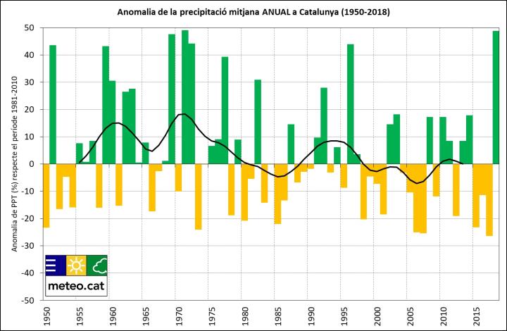 La temperatura mitjana d'estiu a Catalunya creix 2,5 graus des de 1950. EIX