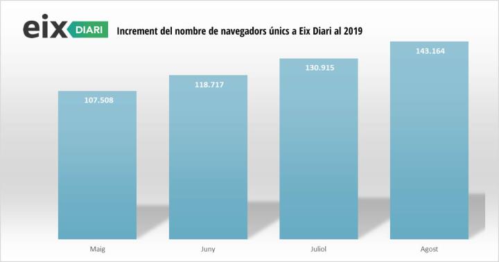 Rècord d'audiència d'EIX DIARI al mes d’agost amb més de 143.000 navegadors  únics. EIX