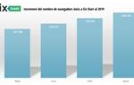 Rècord d'audiència d'EIX DIARI al mes d’agost amb més de 143.000 navegadors únics. EIX