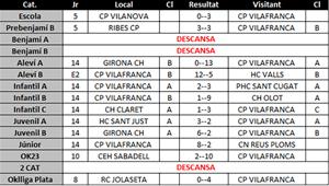 Resultats del 13, 14 i 15 de desembre dels equips del CP Vilafranca