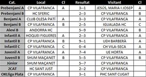Resultats del cap de setmana del 12 i 13 d'octubre dels equips del CP Vilafranca