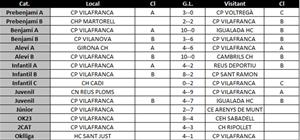 Resultats dels equips del CP Vilafranca del cap de setmana del 5 i 6 d'octubre