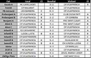 Resultats dels partits dels equips del CP Vilafranca del cap de setmana del 23 i 24 de març