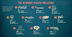 Danone, Coca-Cola i Nestlé són les empreses més contaminants en envasos de plàstic a Espanya, segons una ONG. Break Free From Plastic