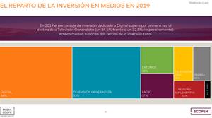 El mitjà digital avança a la televisió generalista en inversió publicitària. EIX