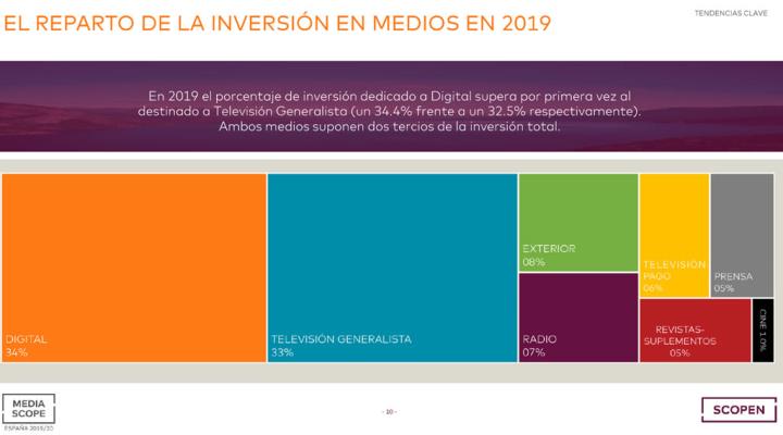 El mitjà digital avança a la televisió generalista en inversió publicitària. EIX