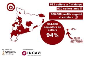 El vi català suma prop d’un milió de seguidors a Instagram. EIX