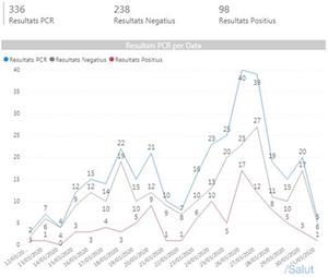 	Gràfic del nombre de positius a la comarca de l'Alt Penedès, segons les dades de Salut