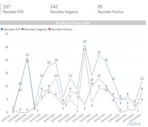 Gràfic del nombre de positius a la comarca del Baix Penedès, segons les dades de Salut