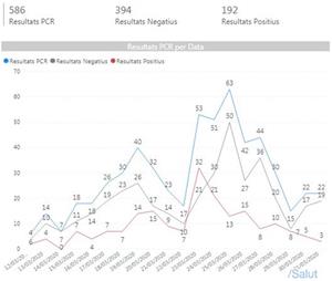 Gràfic del nombre de positius a la comarca del Garraf, segons les dades de Salut