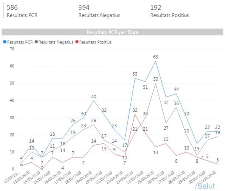 Gràfic del nombre de positius a la comarca del Garraf, segons les dades de Salut