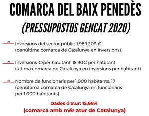 Pressupostos Generalitat 2020 al Baix Penedès . Eix