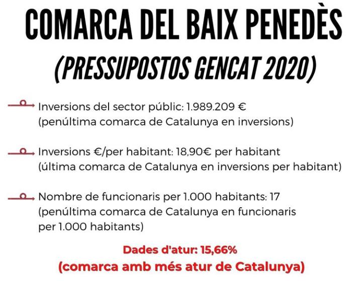 Pressupostos Generalitat 2020 al Baix Penedès . Eix
