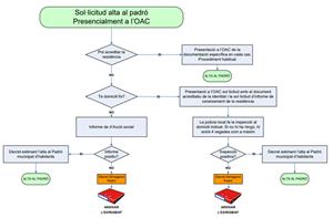 Protocol empadronament 2020. Eix